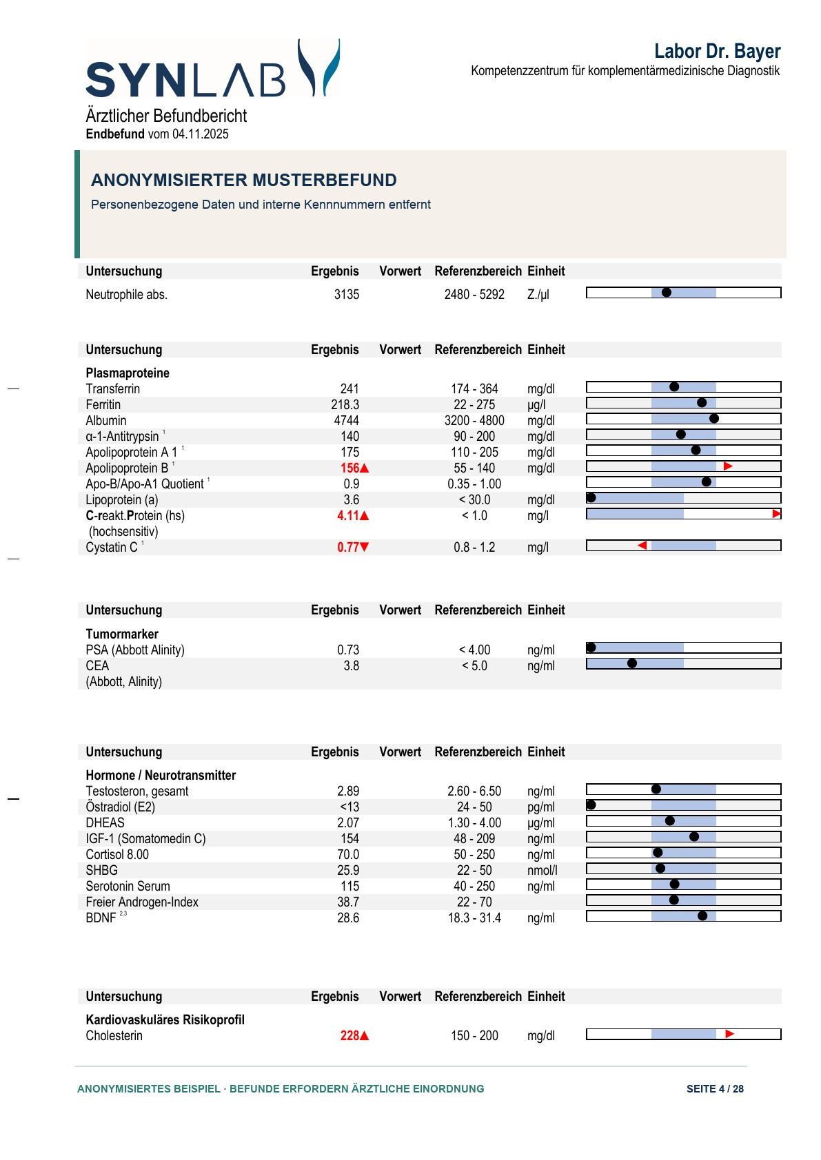 Anonymisierter Musterbefund, Seite 4 von 28