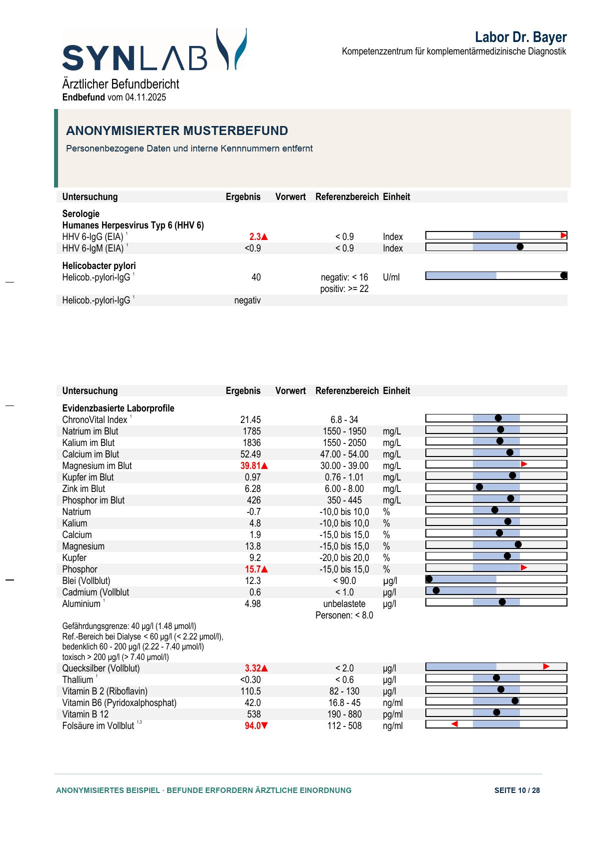 Anonymisierter Musterbefund, Seite 10 von 28